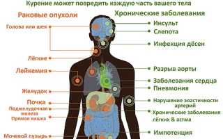 Вред курения для желудка и кишечника: последствия для здоровья