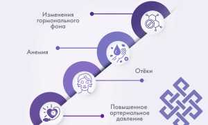 Почему перед месячными начинает болеть голова: причины и лечение у женщин