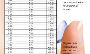 Подбор контактных линз без рецепта: возможно ли это и как?