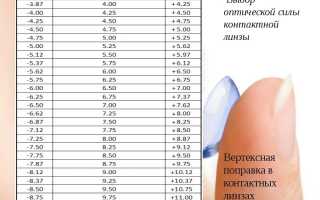 Подбор контактных линз без рецепта: возможно ли это и как?