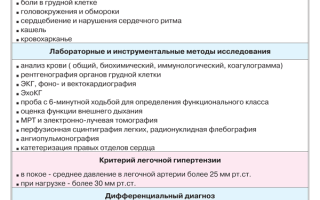 Легочная гипертензия — прогноз, причины и лечение заболевания