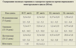 Норма фсг для зачатия