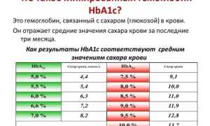 Что показывает анализ на гликированный гемоглобин (HbA1c)? Норма у взрослых и её значение