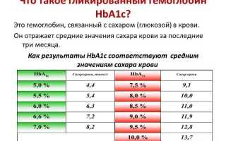Что показывает анализ на гликированный гемоглобин (HbA1c)? Норма у взрослых и её значение